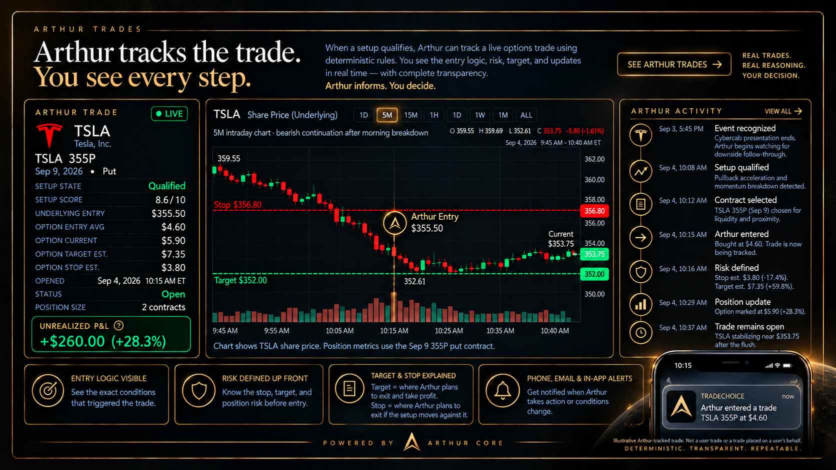 Arthur Trades — Arthur tracks the trade. You see every step. When a setup qualifies, Arthur can track a live options trade using deterministic rules. Entry logic visible, risk defined up front, target and stop explained, phone email and in-app alerts.
