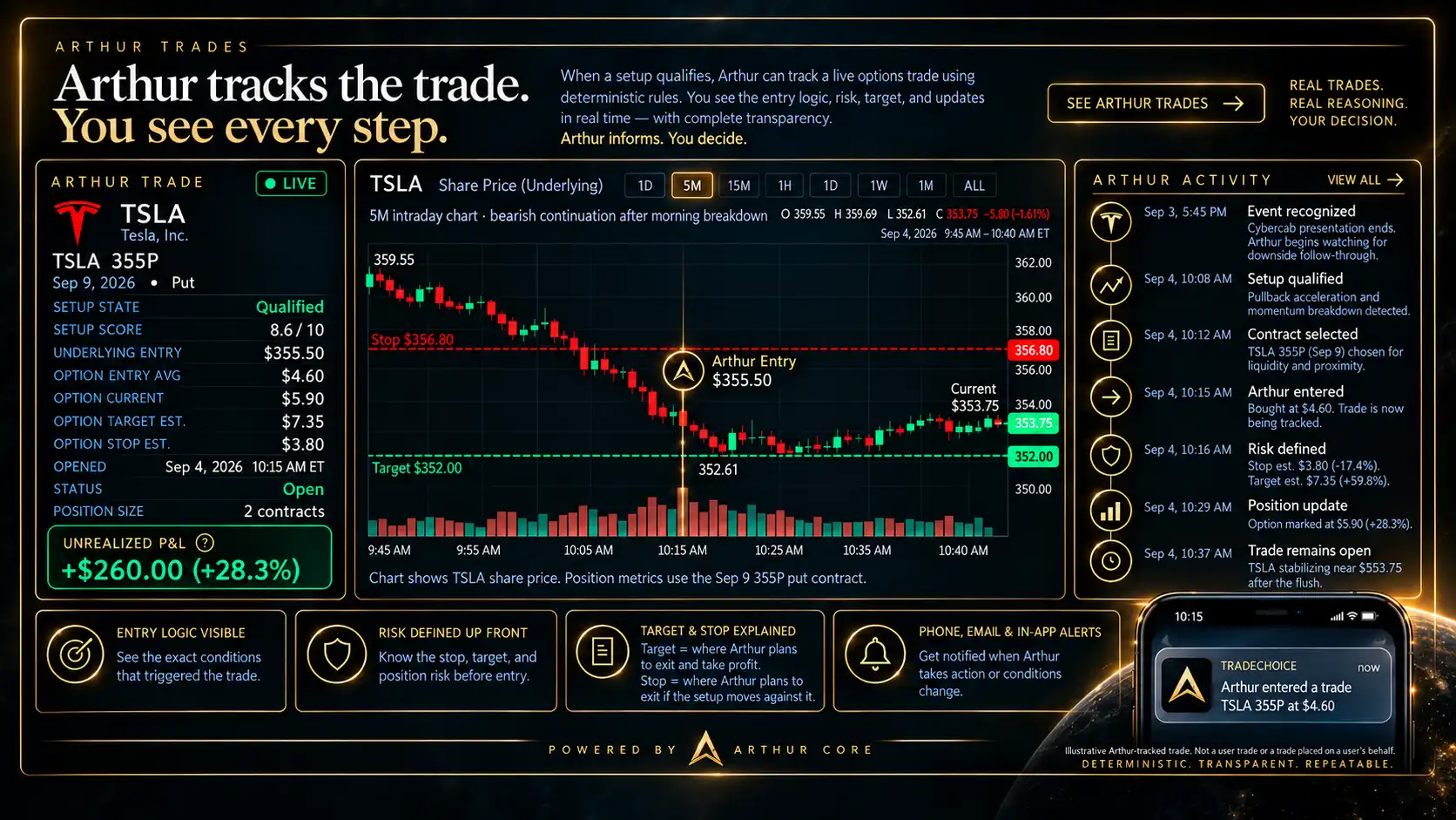 Arthur Trades — Arthur tracks the trade. You see every step. When a setup qualifies, Arthur can track a live options trade using deterministic rules. Entry logic visible, risk defined up front, target and stop explained, phone email and in-app alerts.