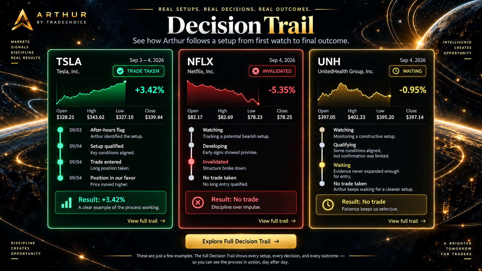 Decision Trail — See how Arthur follows a setup from first watch to final outcome. Real setups, real decisions, real outcomes. TSLA trade taken +3.42%, NFLX invalidated no trade, UNH waiting no trade. Explore Full Decision Trail. Illustrative examples.