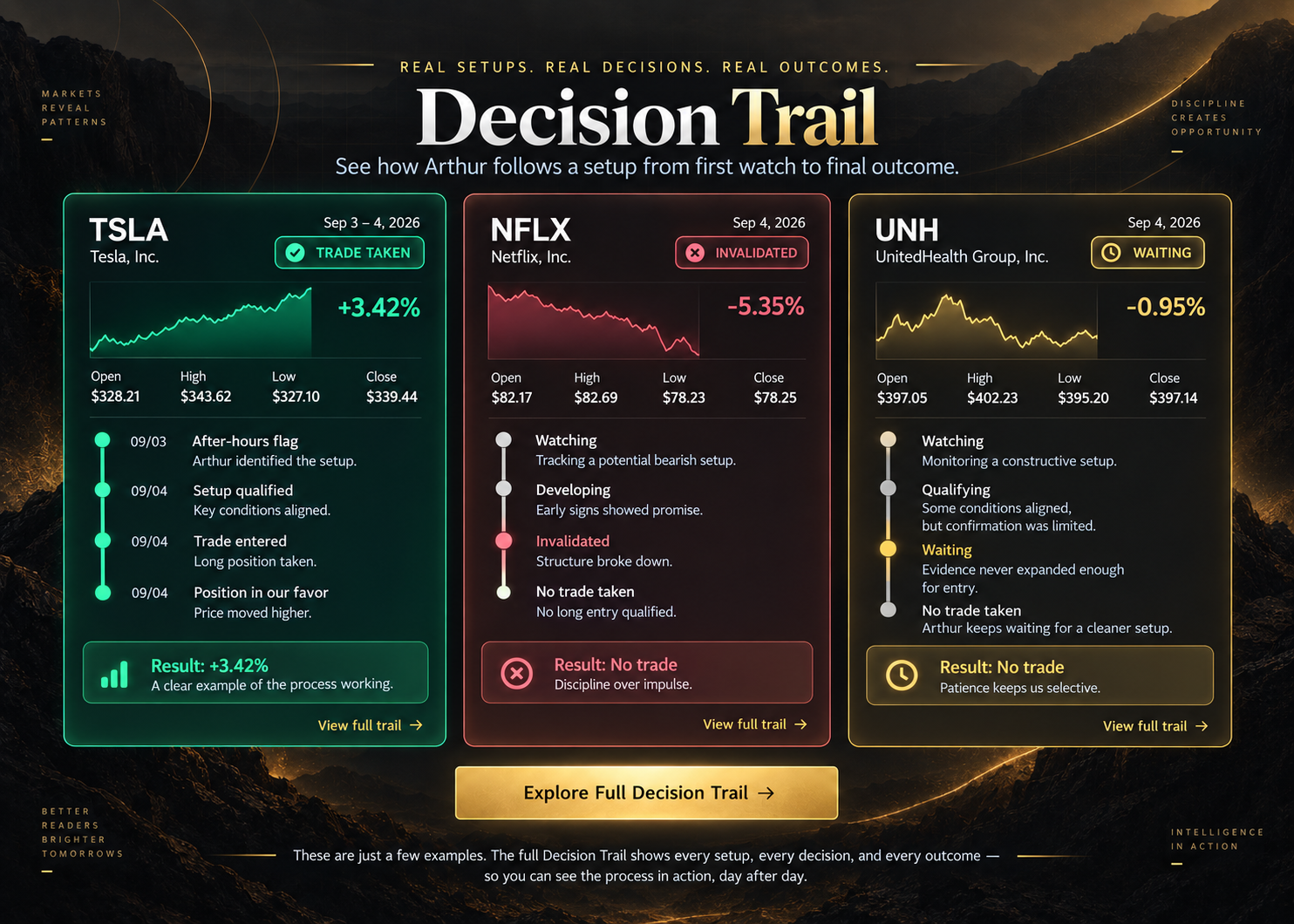 Decision Trail — See how Arthur follows a setup from first watch to final outcome. TSLA trade taken +3.42%, NFLX invalidated no trade, UNH waiting no trade. Explore Full Decision Trail.