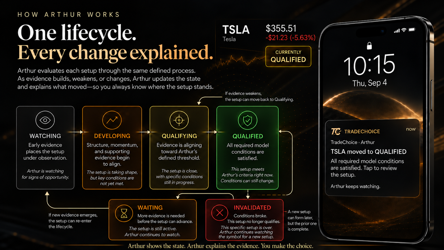 How Arthur Works — One lifecycle. Every change explained. Watching · Developing · Qualifying · Qualified · Waiting · Invalidated. Arthur shows the state. Arthur explains the evidence. You make the choice.