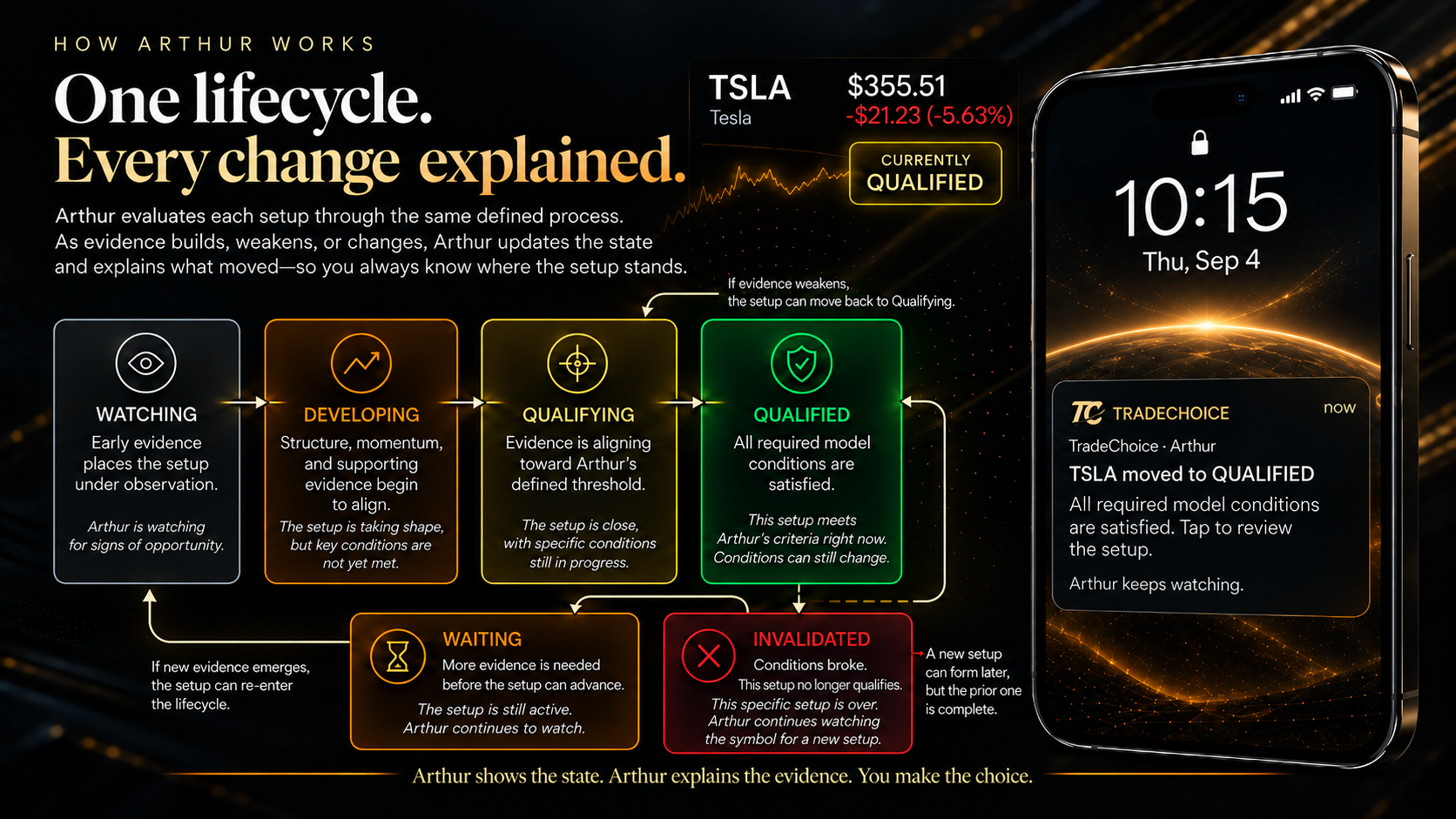 How Arthur Works — One lifecycle. Every change explained. Arthur evaluates each setup through the same defined process. As evidence builds, weakens, or changes, Arthur updates the state and explains what moved. States: Watching, Developing, Qualifying, Qualified, Waiting, Invalidated. Arthur shows the state. Arthur explains the evidence. You make the choice.