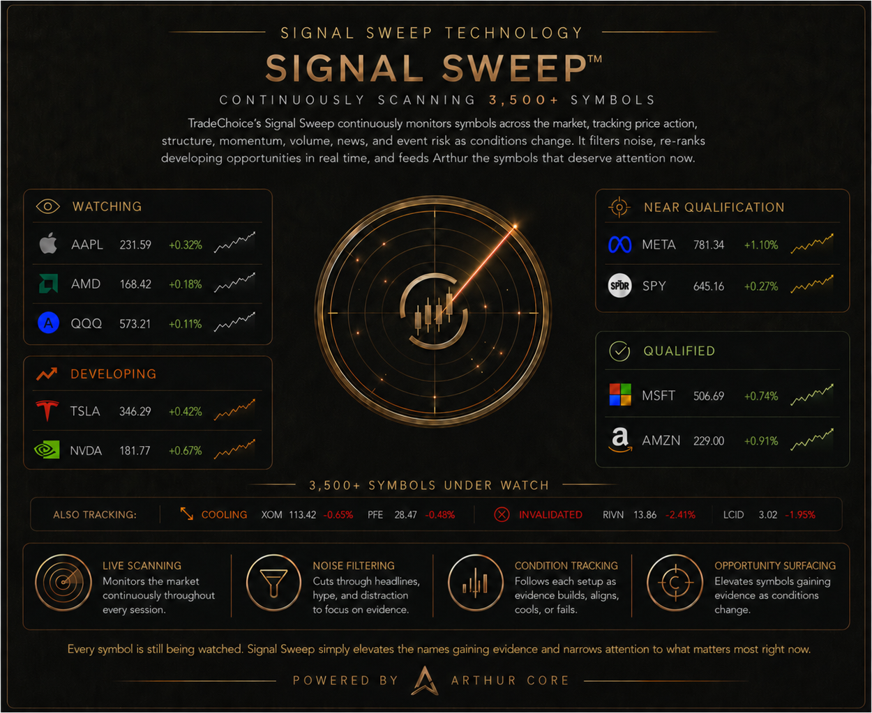 Signal Sweep — the market never stops moving